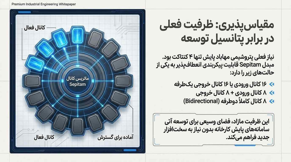 پتانسیل توسعه آینده